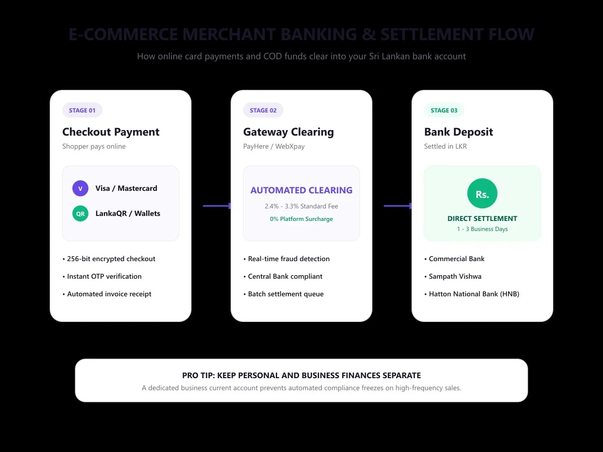 How to Set Up a Bank Account for Online Payments