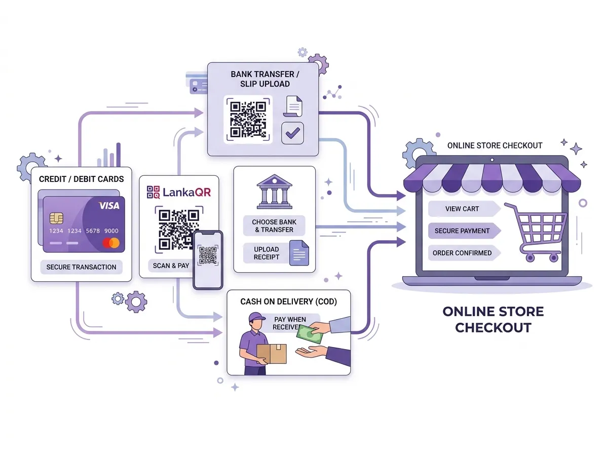 How to Accept Payments Online in Sri Lanka